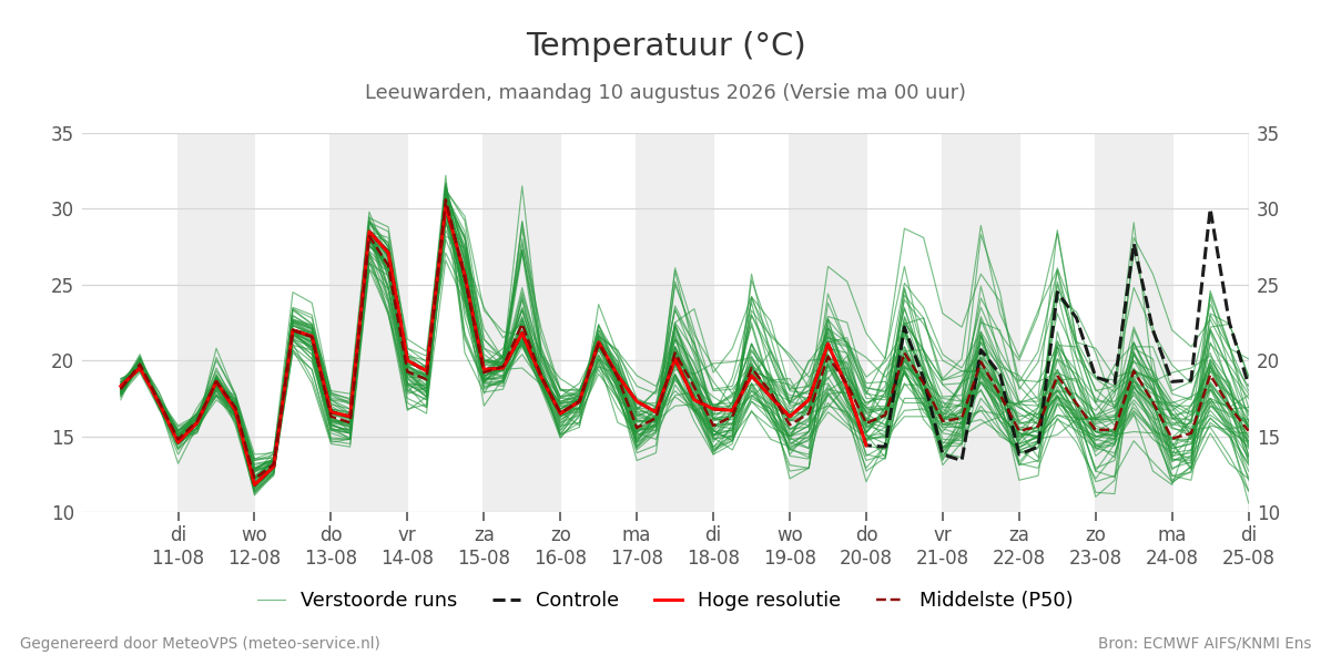 Temperatuur Leeuwarden