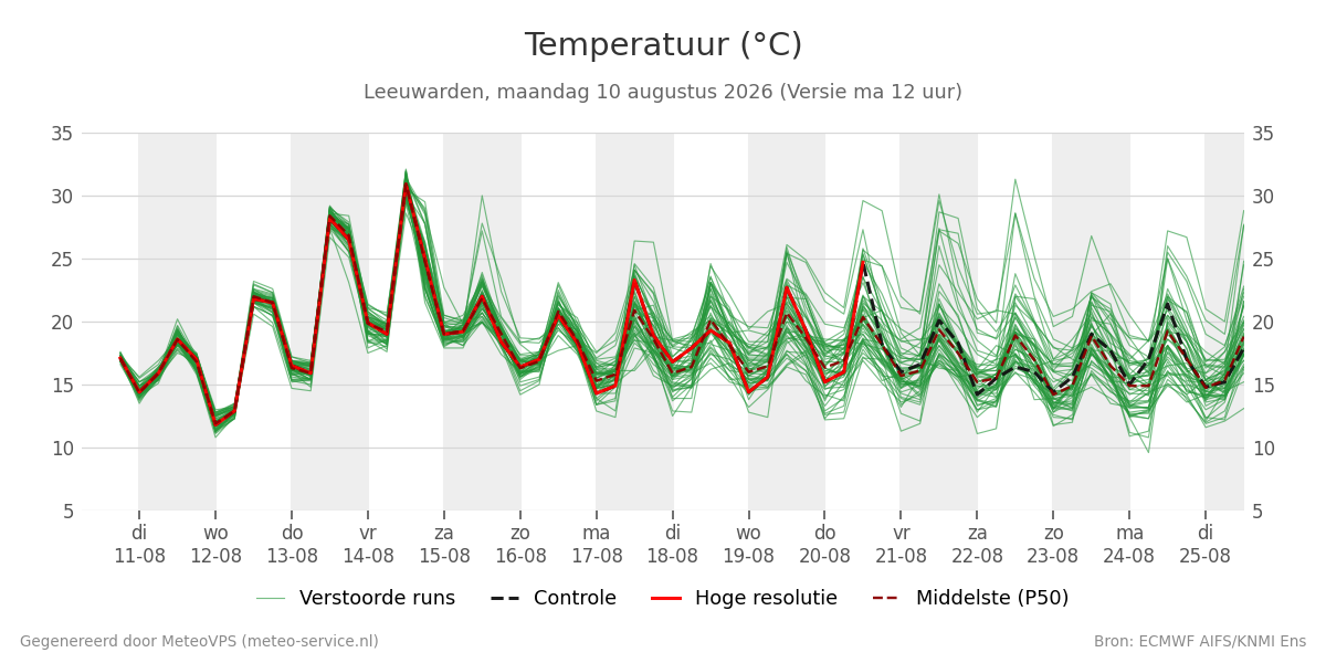 Temperatuur Leeuwarden