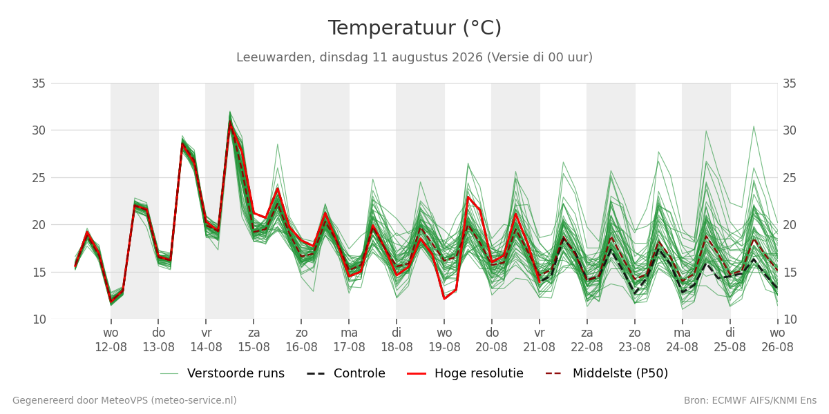 Temperatuur Leeuwarden