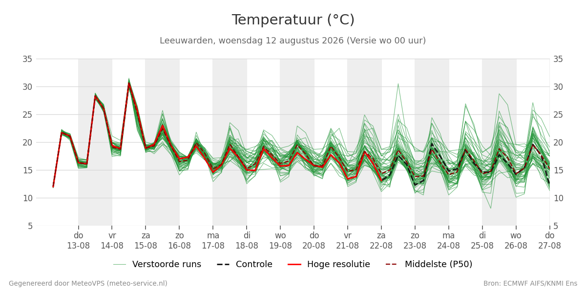 Temperatuur Leeuwarden
