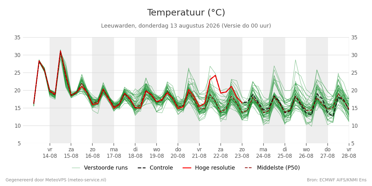 Temperatuur Leeuwarden