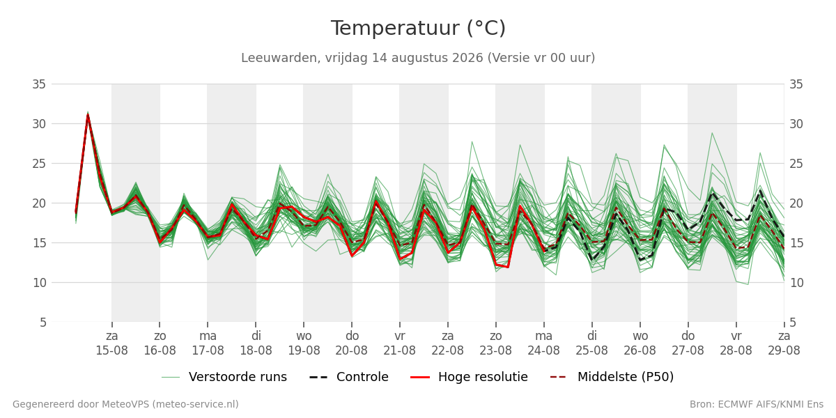 Temperatuur Leeuwarden