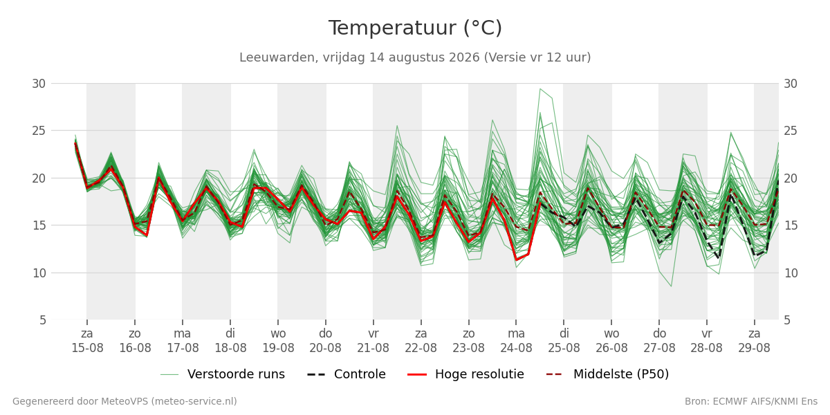 Temperatuur Leeuwarden