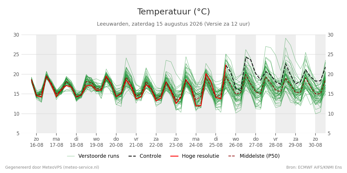 Temperatuur Leeuwarden
