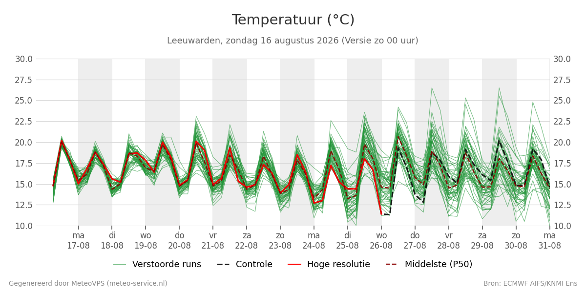 Temperatuur Leeuwarden