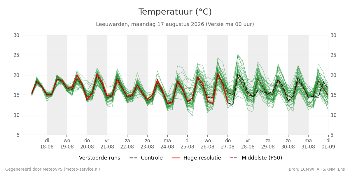 Temperatuur Leeuwarden