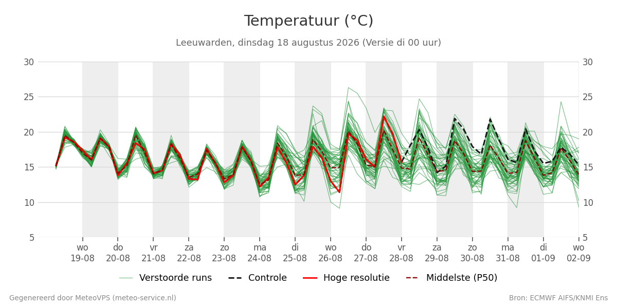 Temperatuur Leeuwarden