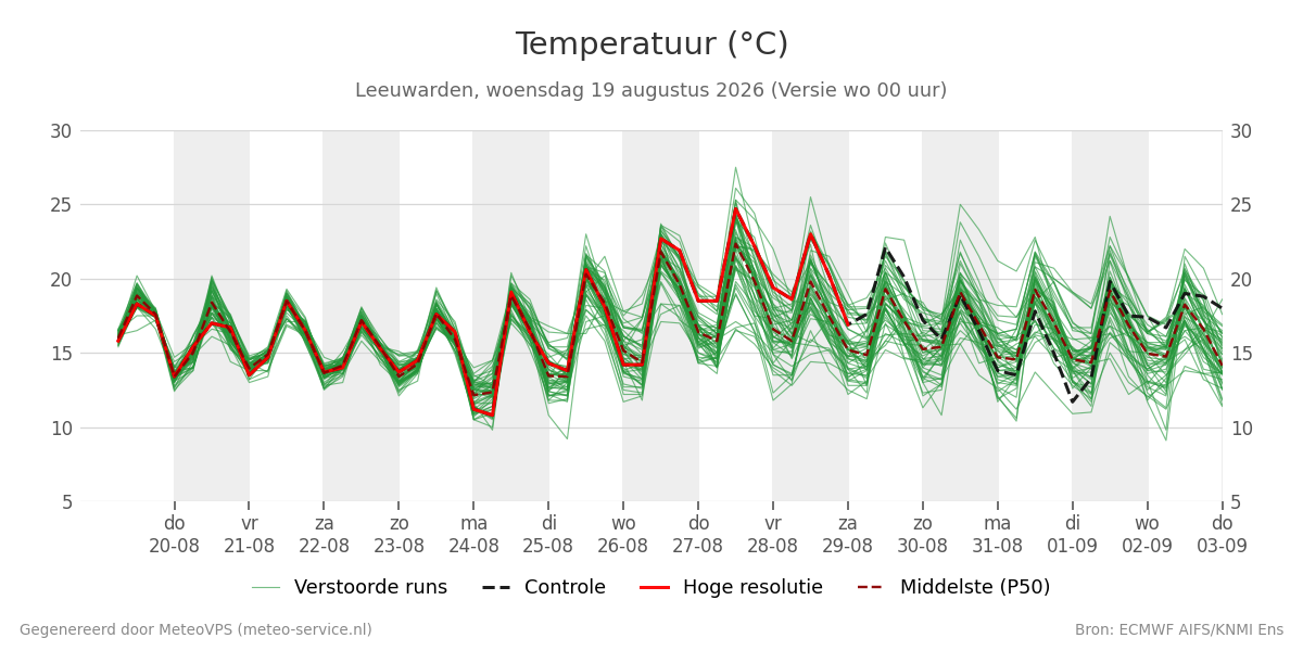 Temperatuur Leeuwarden