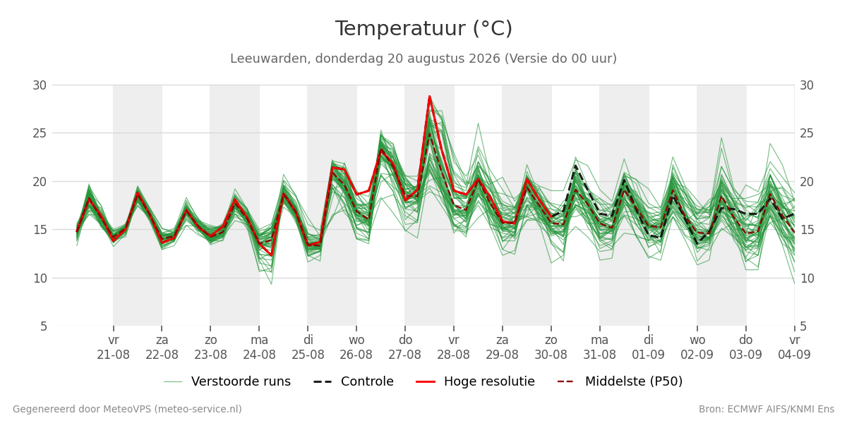 Temperatuur Leeuwarden