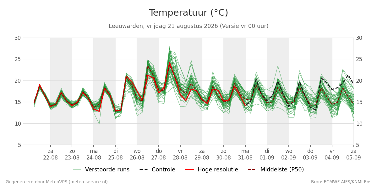Temperatuur Leeuwarden