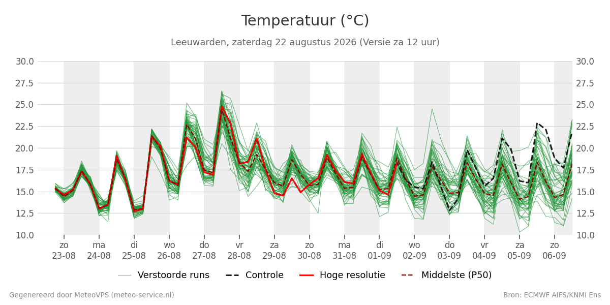 Temperatuur Leeuwarden