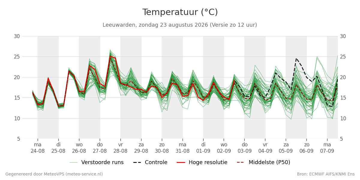 Temperatuur Leeuwarden