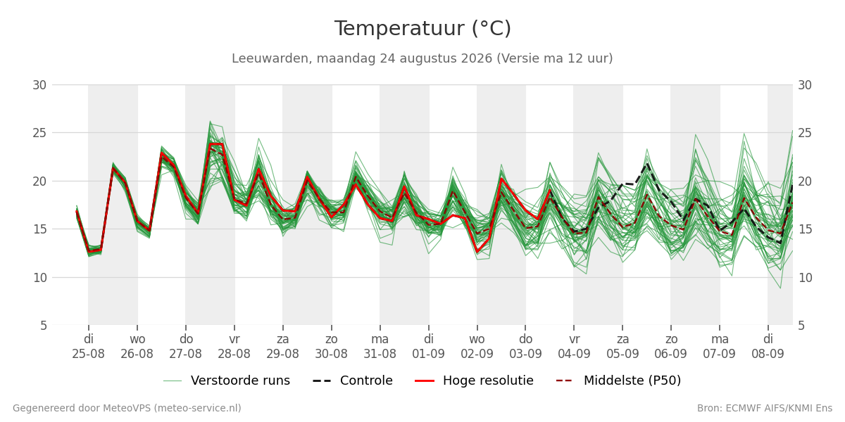 Temperatuur Leeuwarden