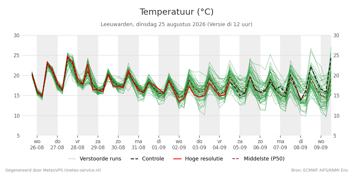 Temperatuur Leeuwarden