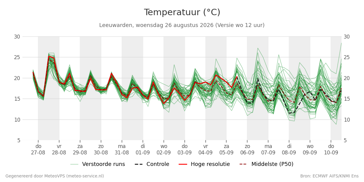 Temperatuur Leeuwarden