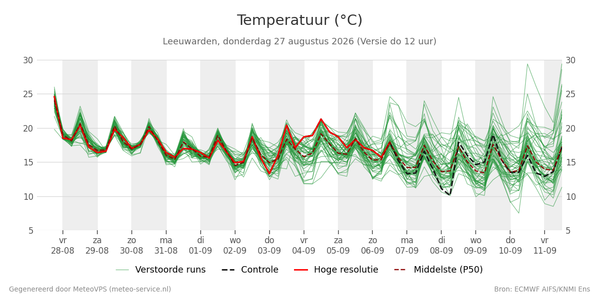 Temperatuur Leeuwarden