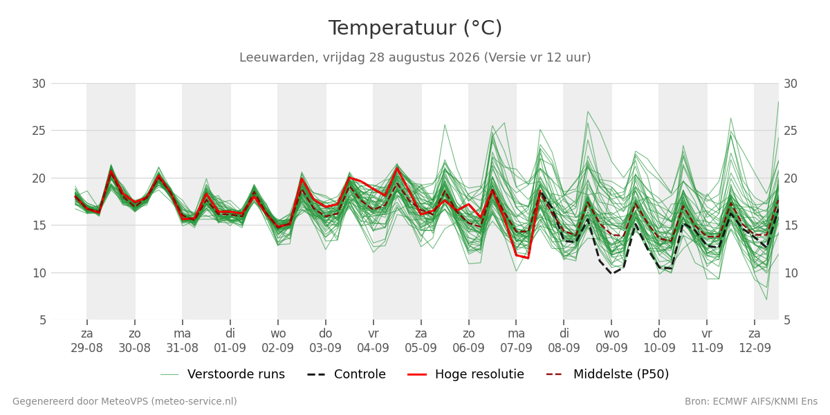 Temperatuur Leeuwarden