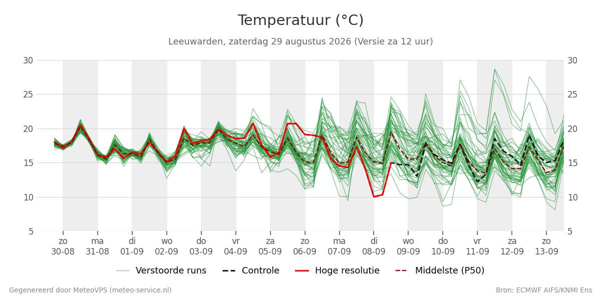 Temperatuur Leeuwarden
