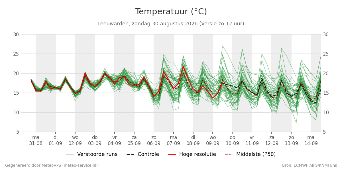 Temperatuur Leeuwarden