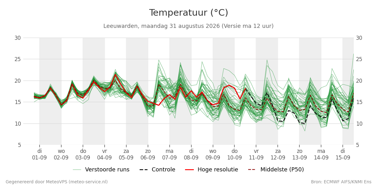 Temperatuur Leeuwarden