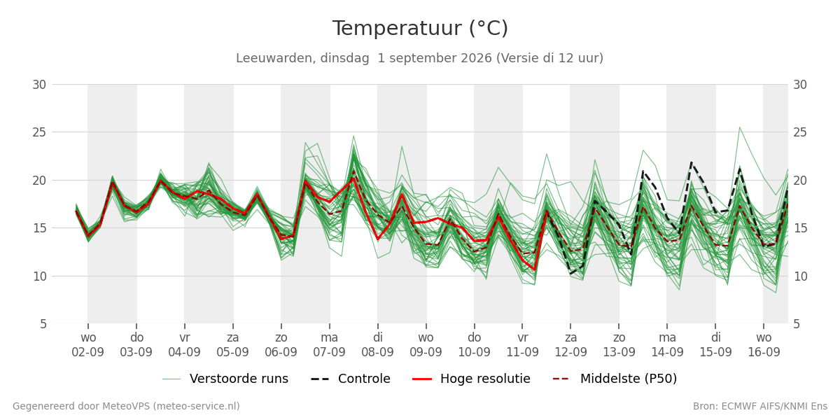 Temperatuur Leeuwarden