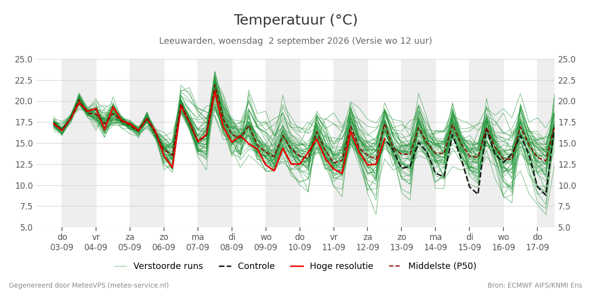Temperatuur Leeuwarden