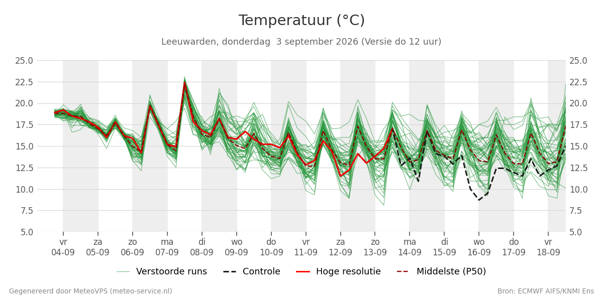 Temperatuur Leeuwarden
