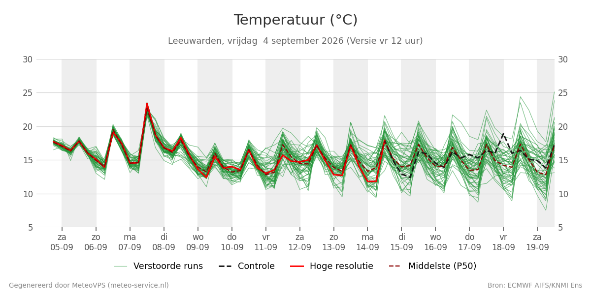 Temperatuur Leeuwarden