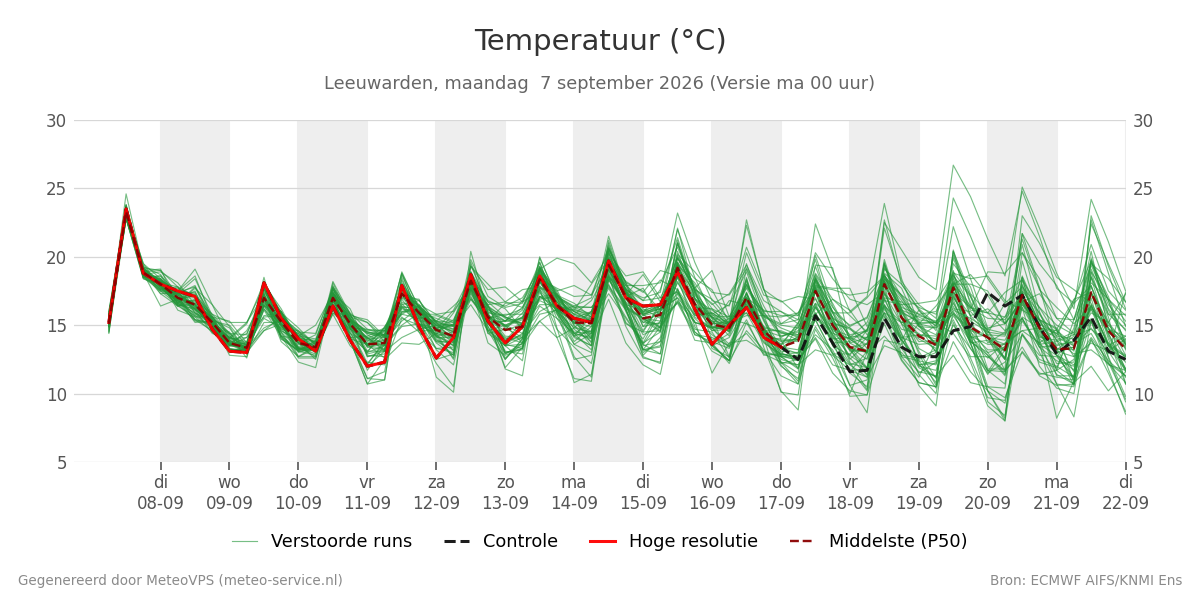Temperatuur Leeuwarden