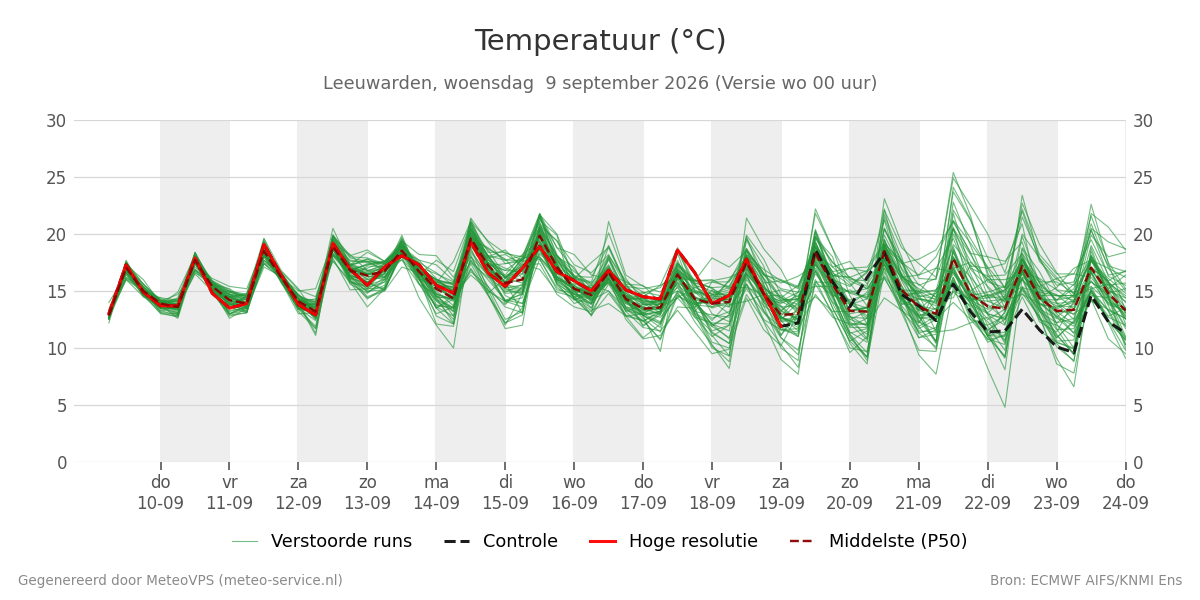Temperatuur Leeuwarden