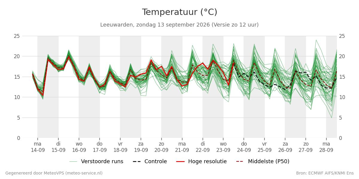 Temperatuur Leeuwarden