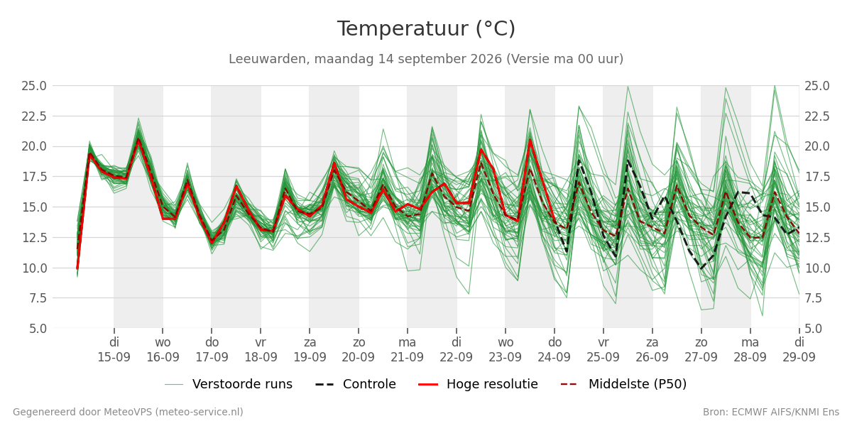 Temperatuur Leeuwarden