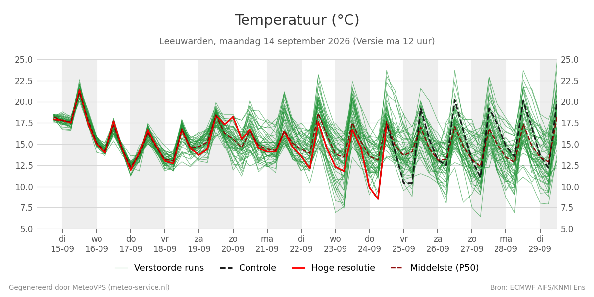 Temperatuur Leeuwarden