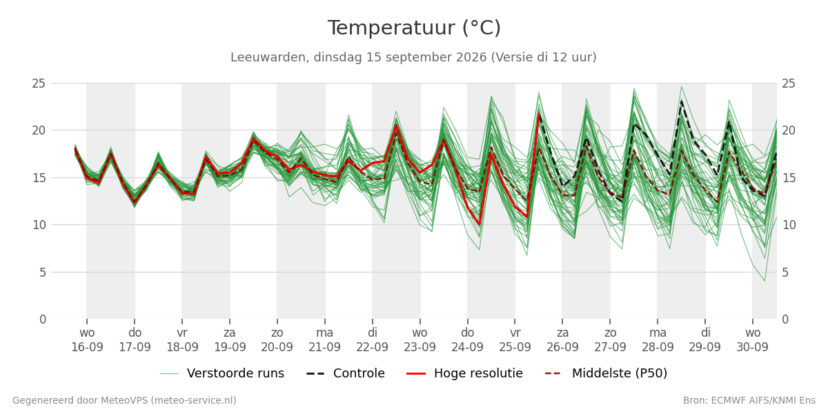 Temperatuur Leeuwarden
