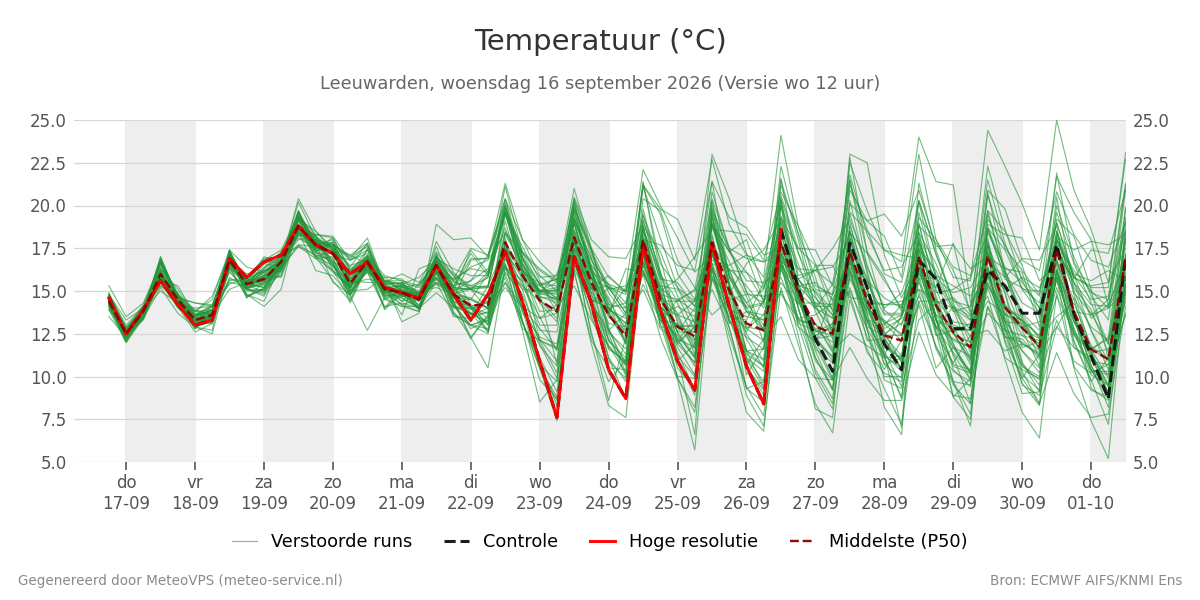 Temperatuur Leeuwarden