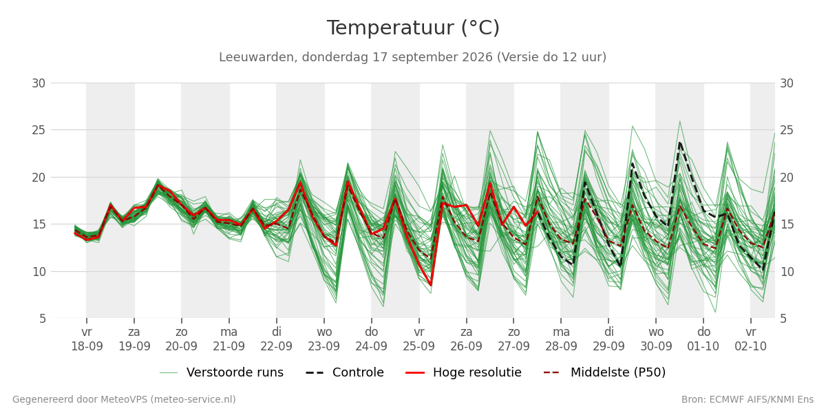 Temperatuur Leeuwarden