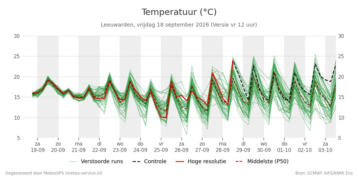 Temperatuur Leeuwarden