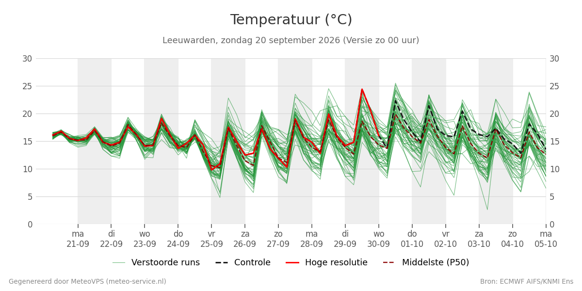 Temperatuur Leeuwarden