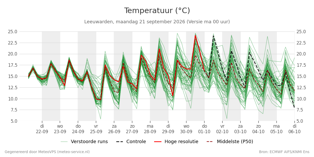Temperatuur Leeuwarden