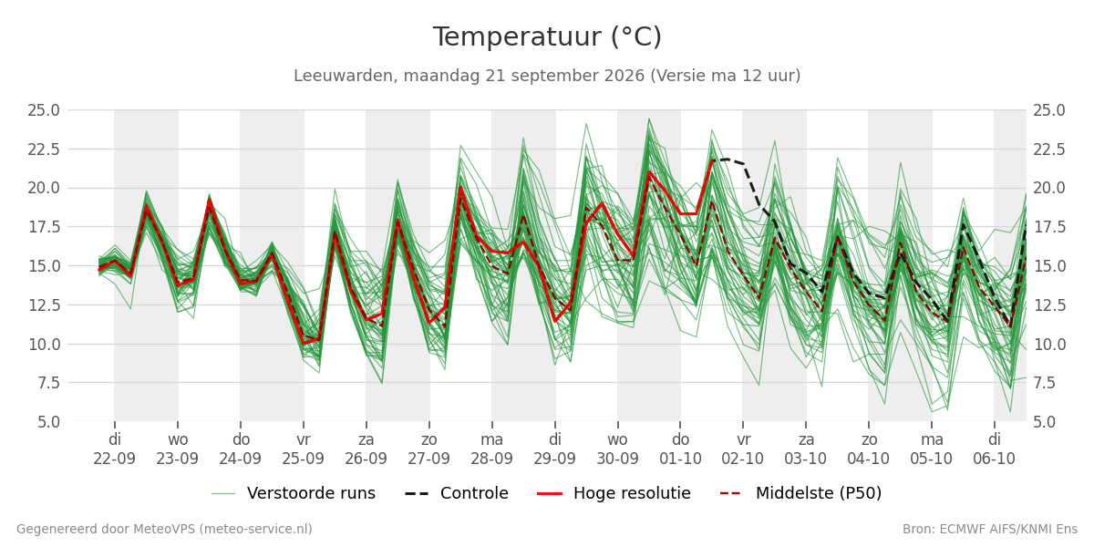 Temperatuur Leeuwarden