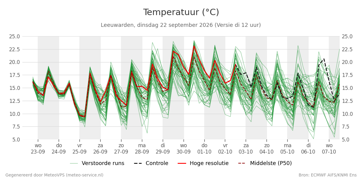 Temperatuur Leeuwarden