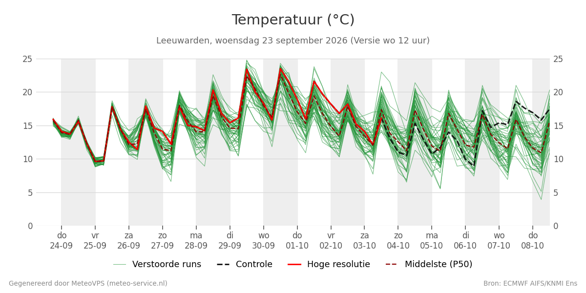 Temperatuur Leeuwarden