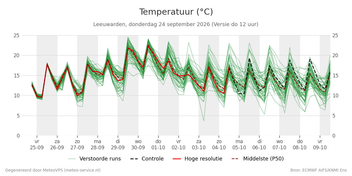 Temperatuur Leeuwarden