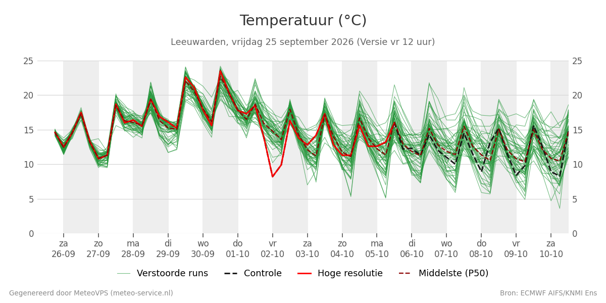 Temperatuur Leeuwarden
