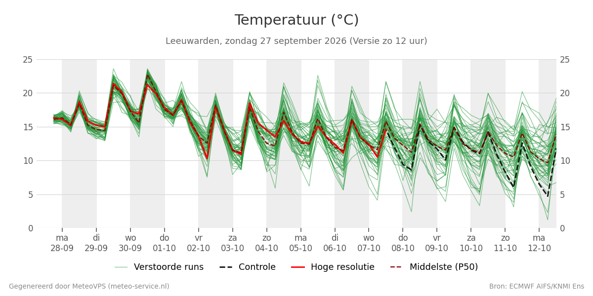 Temperatuur Leeuwarden