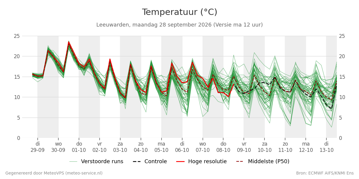 Temperatuur Leeuwarden