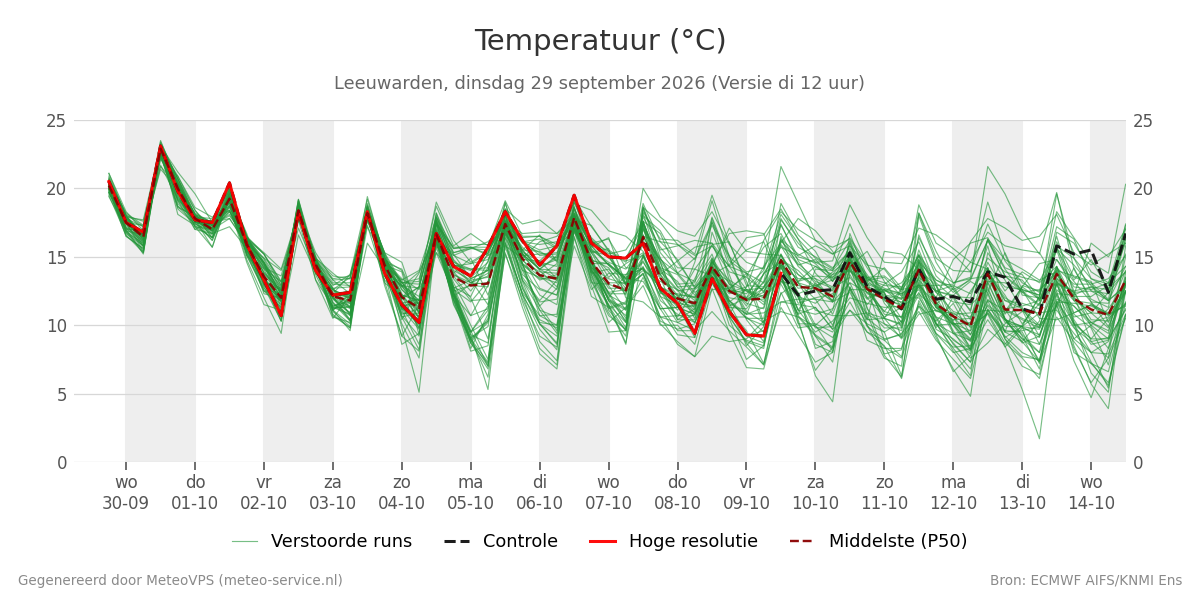Temperatuur Leeuwarden