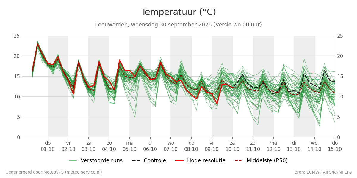 Temperatuur Leeuwarden