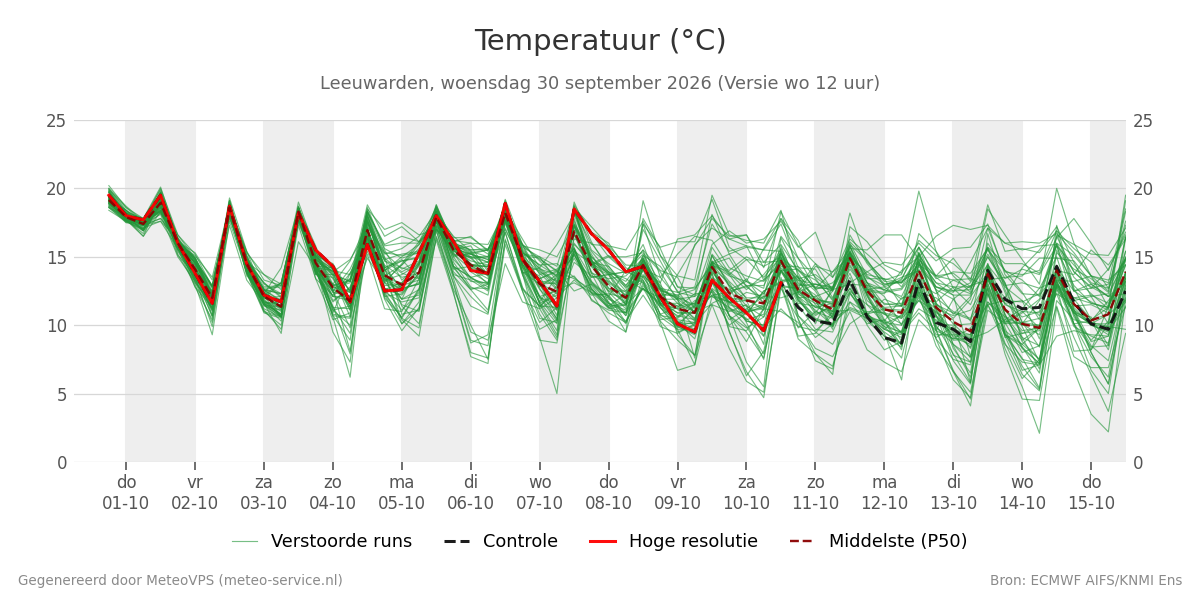 Temperatuur Leeuwarden