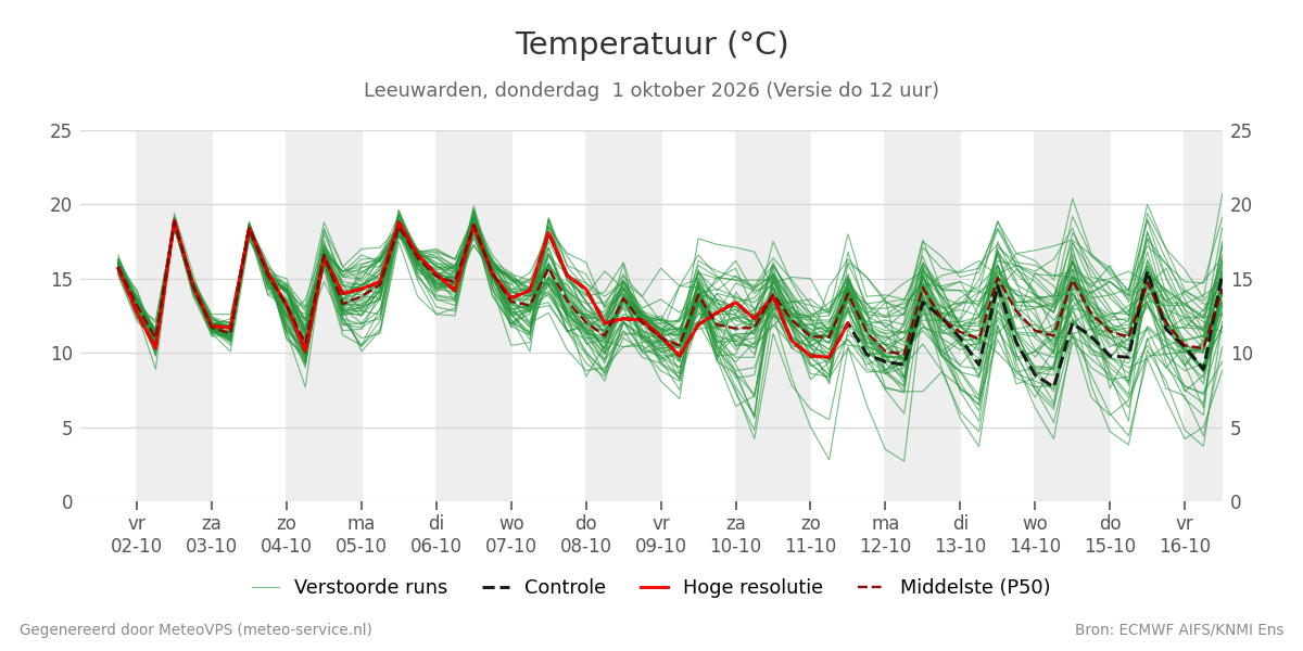 Temperatuur Leeuwarden